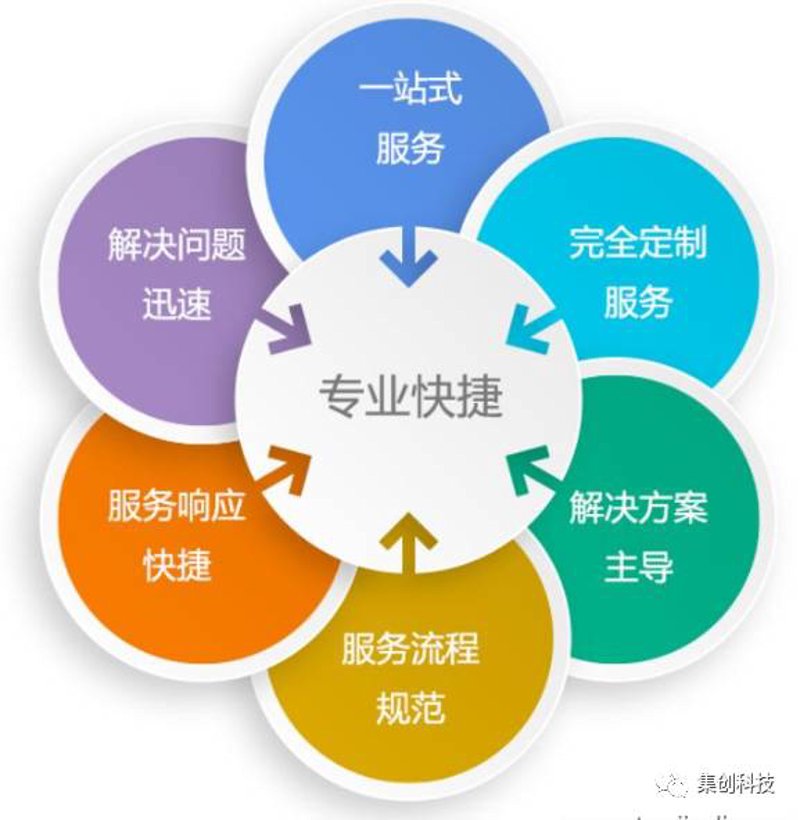 IT解决方案定制